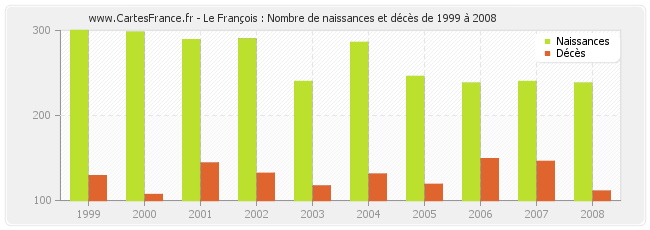 Le François : Nombre de naissances et décès de 1999 à 2008